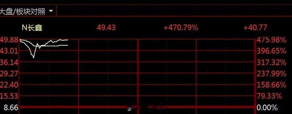 长鑫科技今日登陆科创板，开盘飙涨471%站上A股“市值一哥”，靴子终于落地——上
