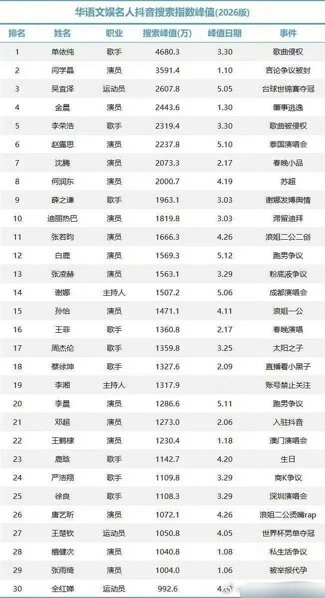 抖指小表哥人越来越多了，其实榜上80%的人都是因为负面上的