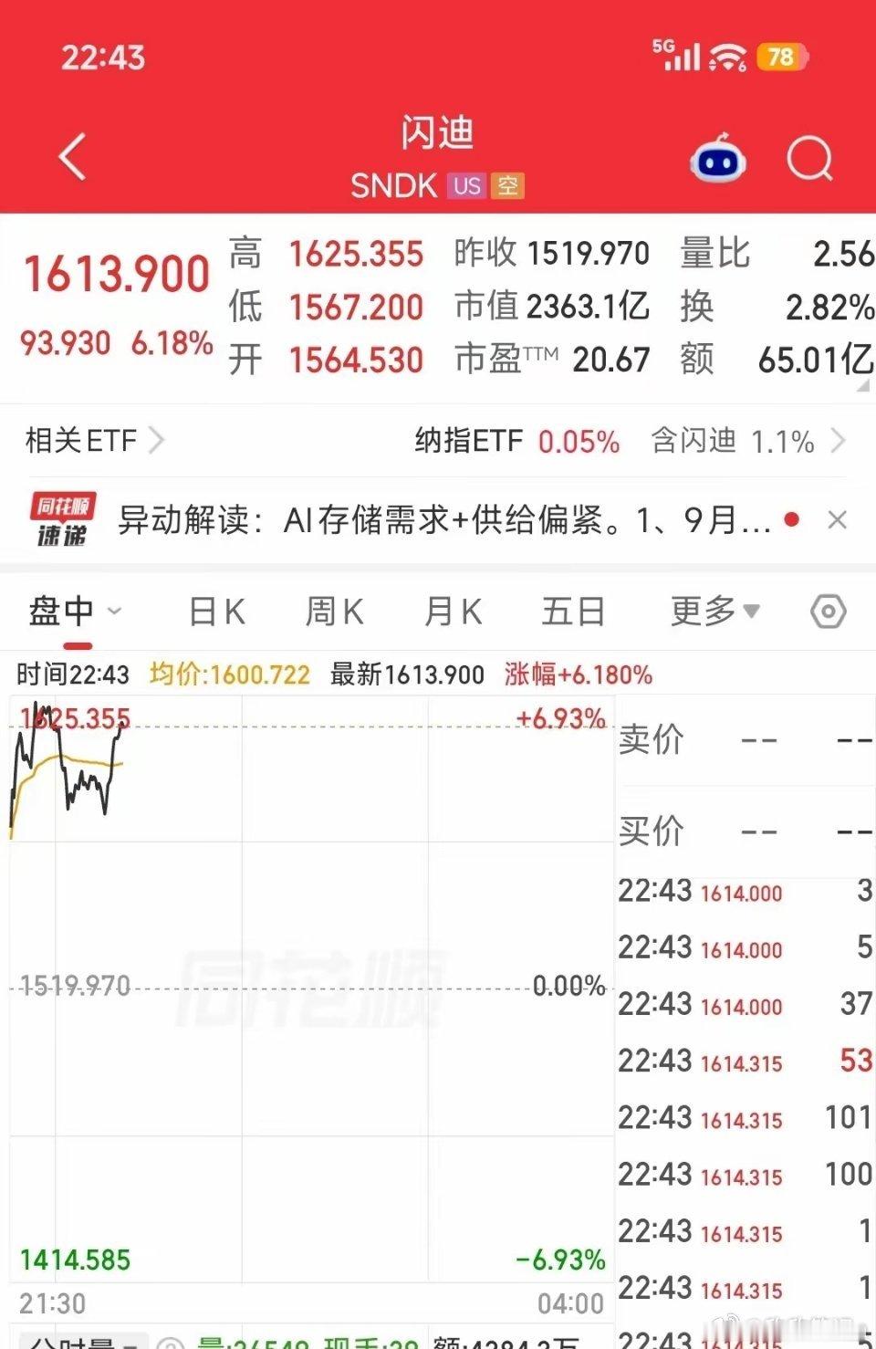 深夜的美股市场彻底被科技股点燃，大盘稳步走高，半导体板块掀起集体拉升行情，存储赛