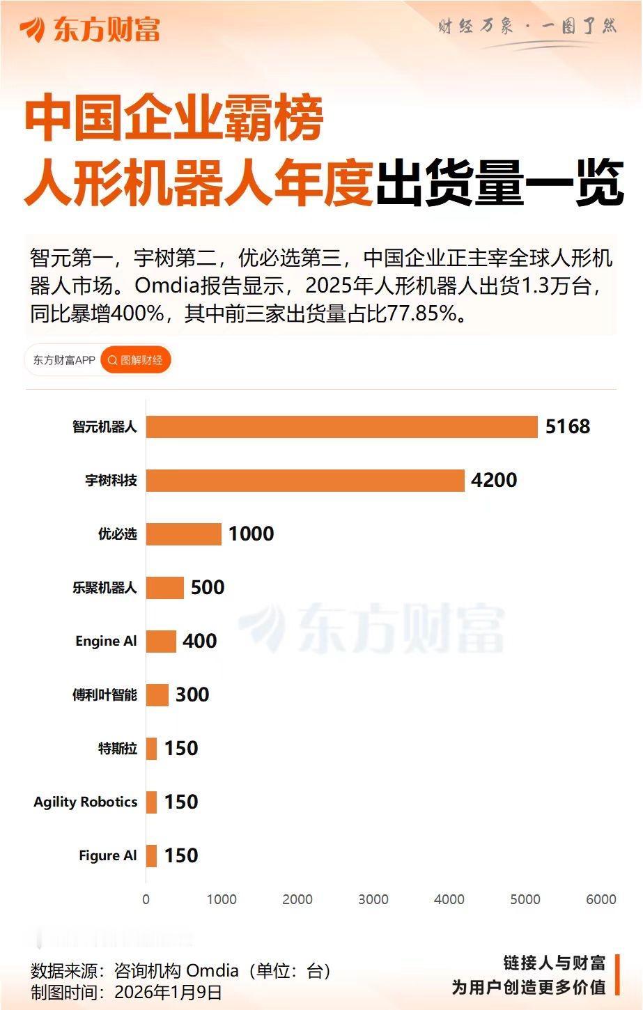 中国企业霸榜
人形机器人年度出货量一览