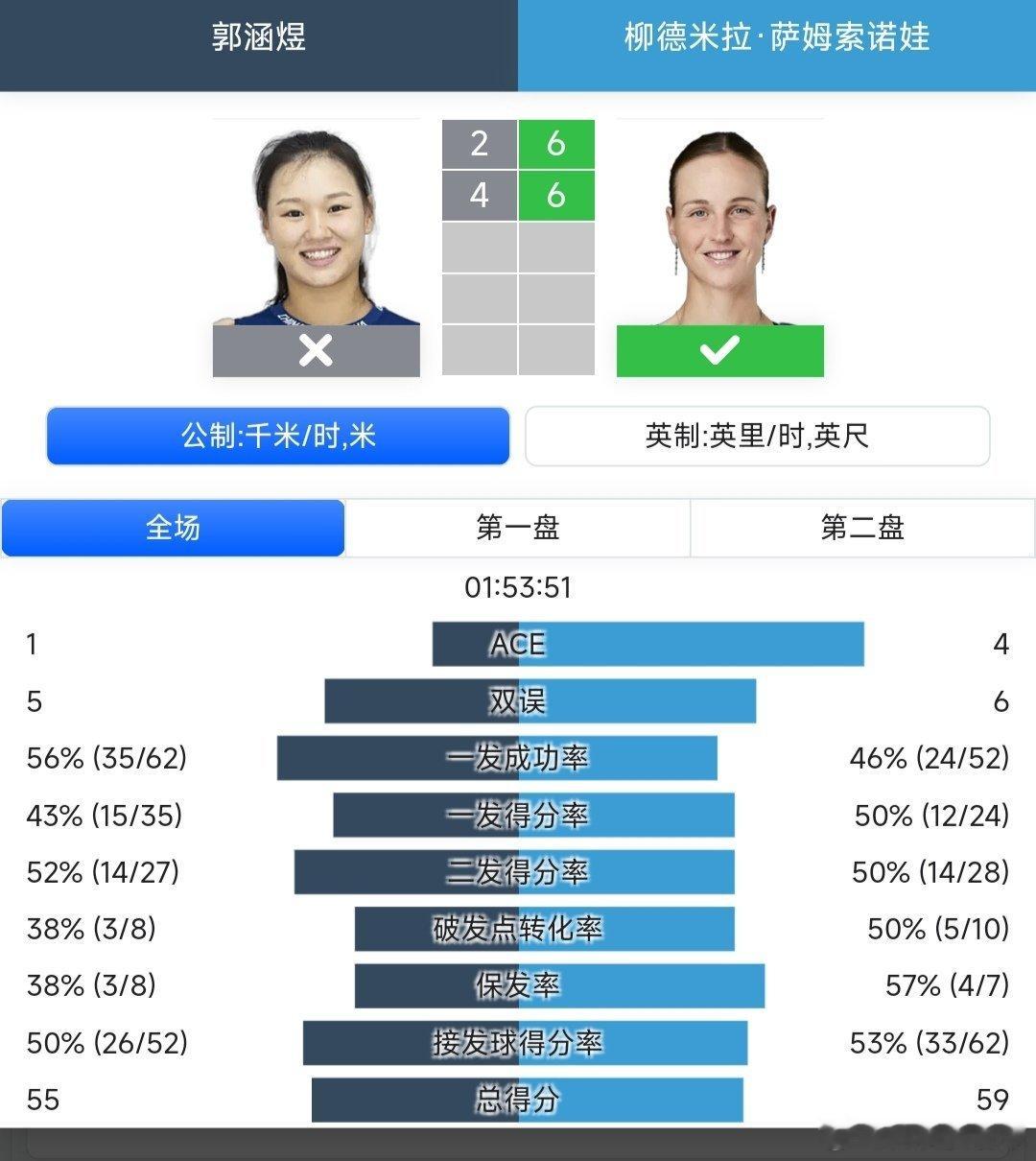 宁波网球公开赛 女单第一轮资格赛晋级的郭涵煜🇨🇳2-6/4-6不敌8号种子萨
