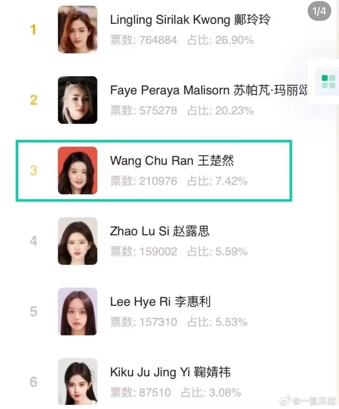 刷到一个《2025年漂亮女演员投票》，王楚然排名亚洲第三，中国第一。鉴于她粉丝少