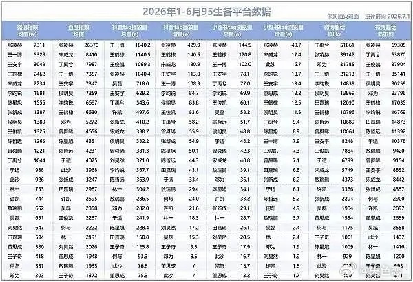 95生格局大洗牌，谁在进步谁在退步 ​​​