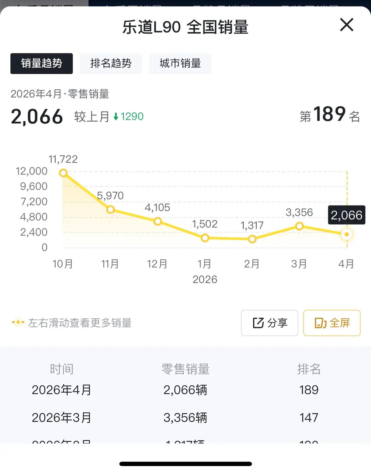 乐道L90估计要凉凉了！24万的乐道L80上市算是给自家L90挖了一个坑，而26