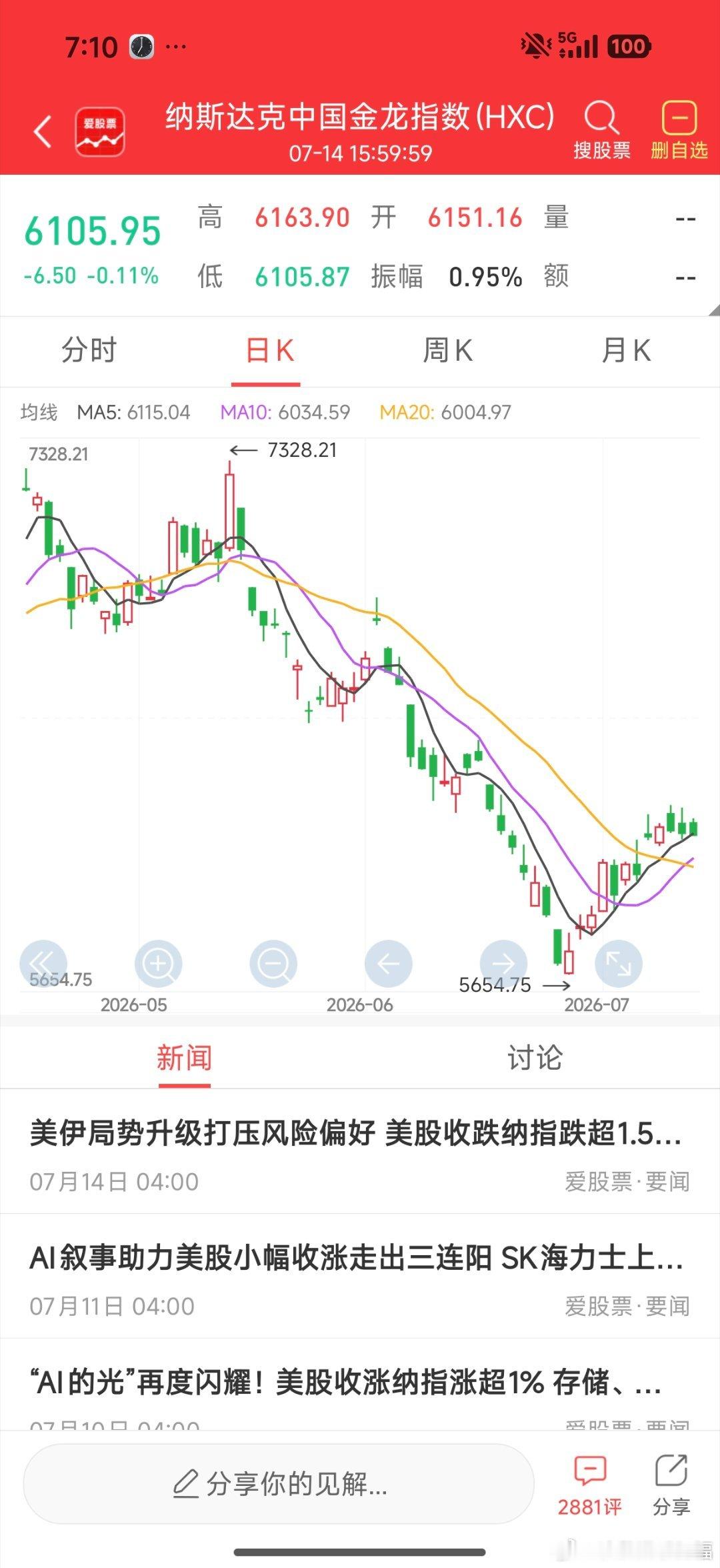 昨晚纳斯达克中国金龙小跌0.11%，美股三大指数均上涨，平均涨幅0.43%，涨幅