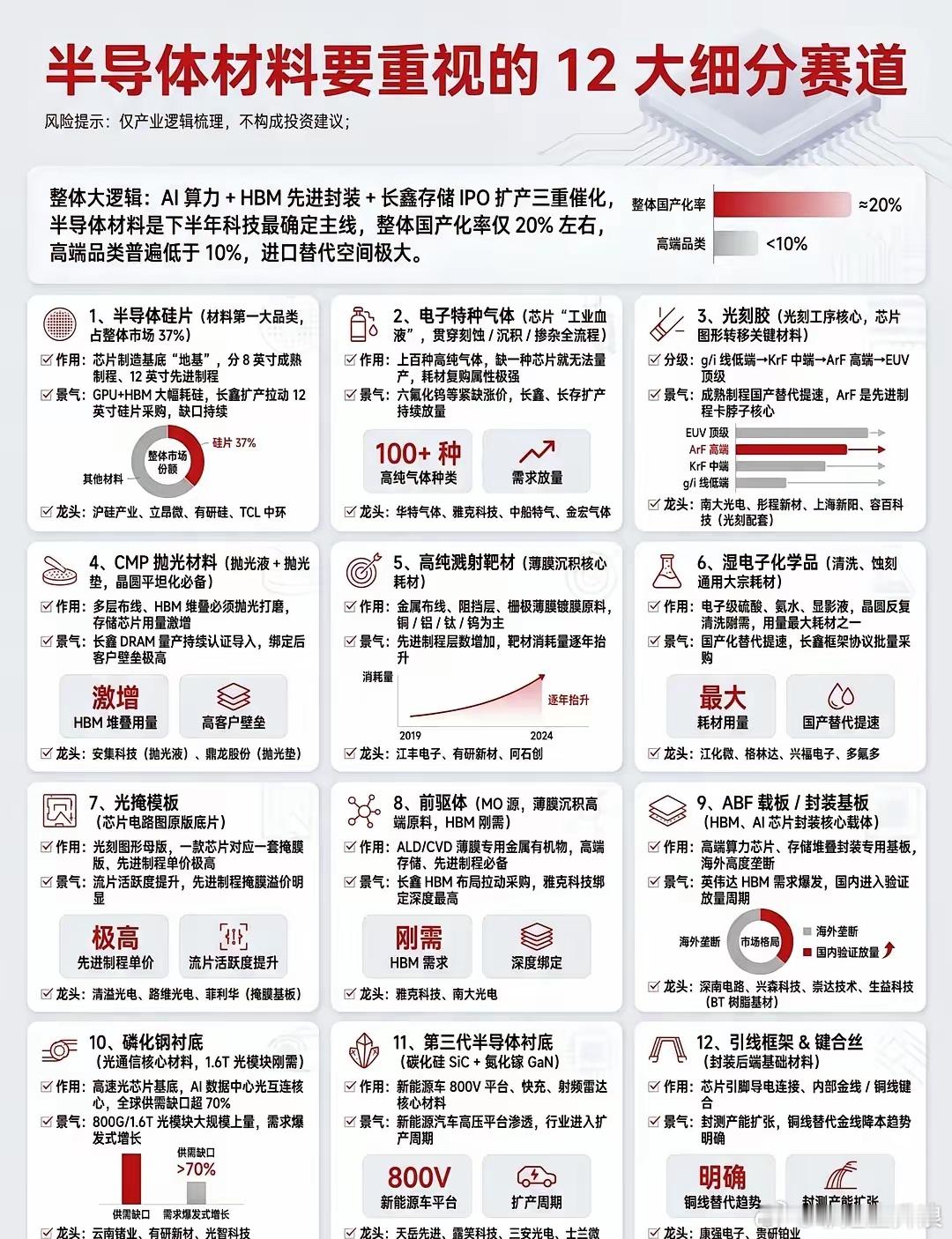 新手收藏✨半导体材料 12 大细分赛道AI 算力 + HBM 先进封装 + 长鑫