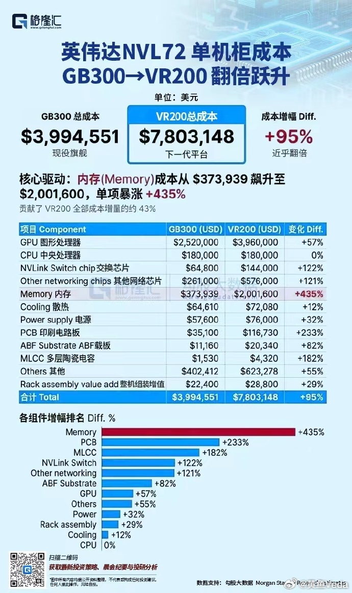 今天PCB出现涨停潮，原因是：英伟达VR200/Rubin机柜PCB价值量暴增2