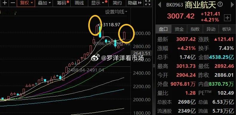周末商业航天又是各种弹窗刷屏，这个方向最不缺的就是利好了！根本停不下来。比如，一