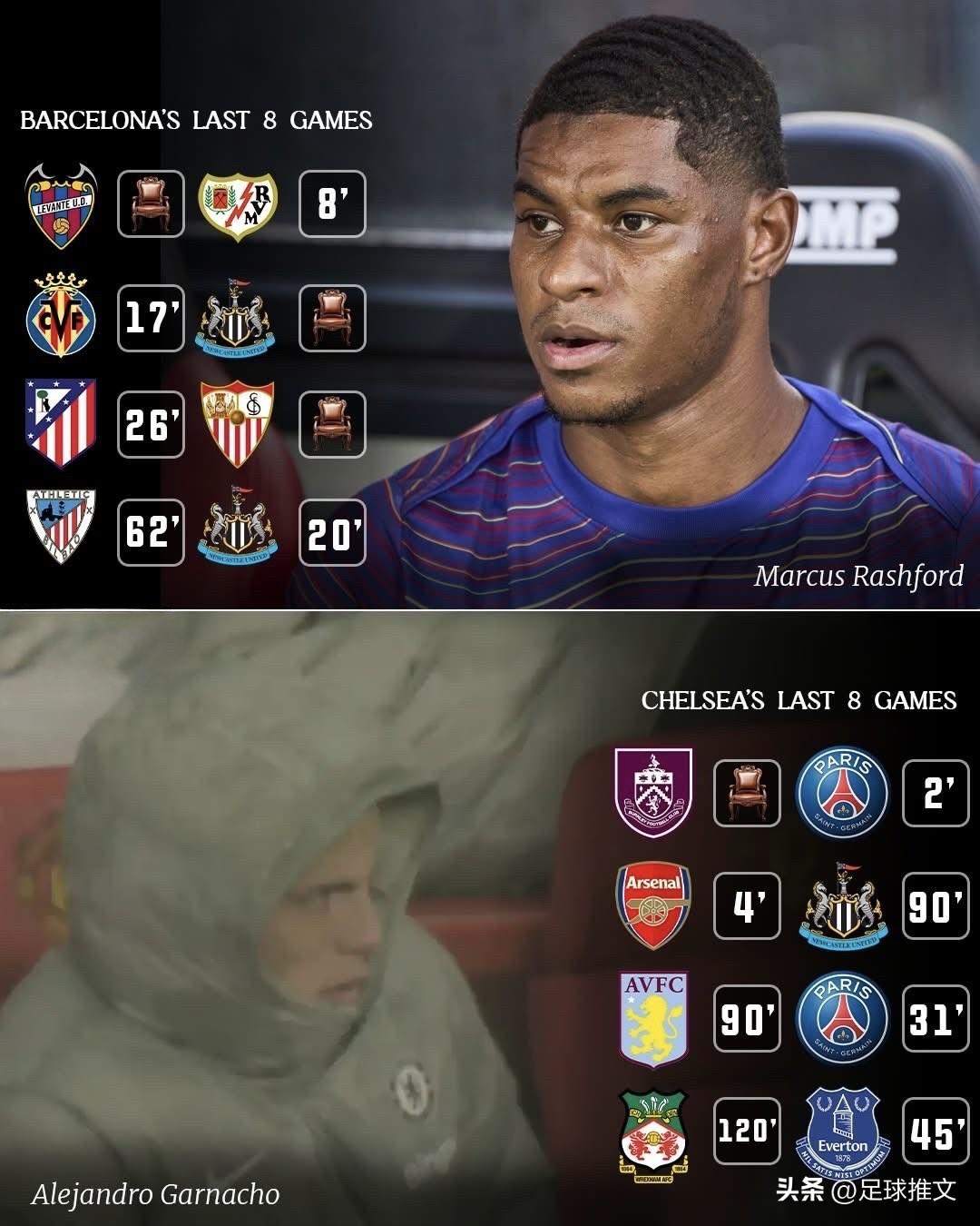 拉什福德近八场比赛中仅获得一次首发机会，而加纳乔本赛季在切尔西仅首发三场，却已九