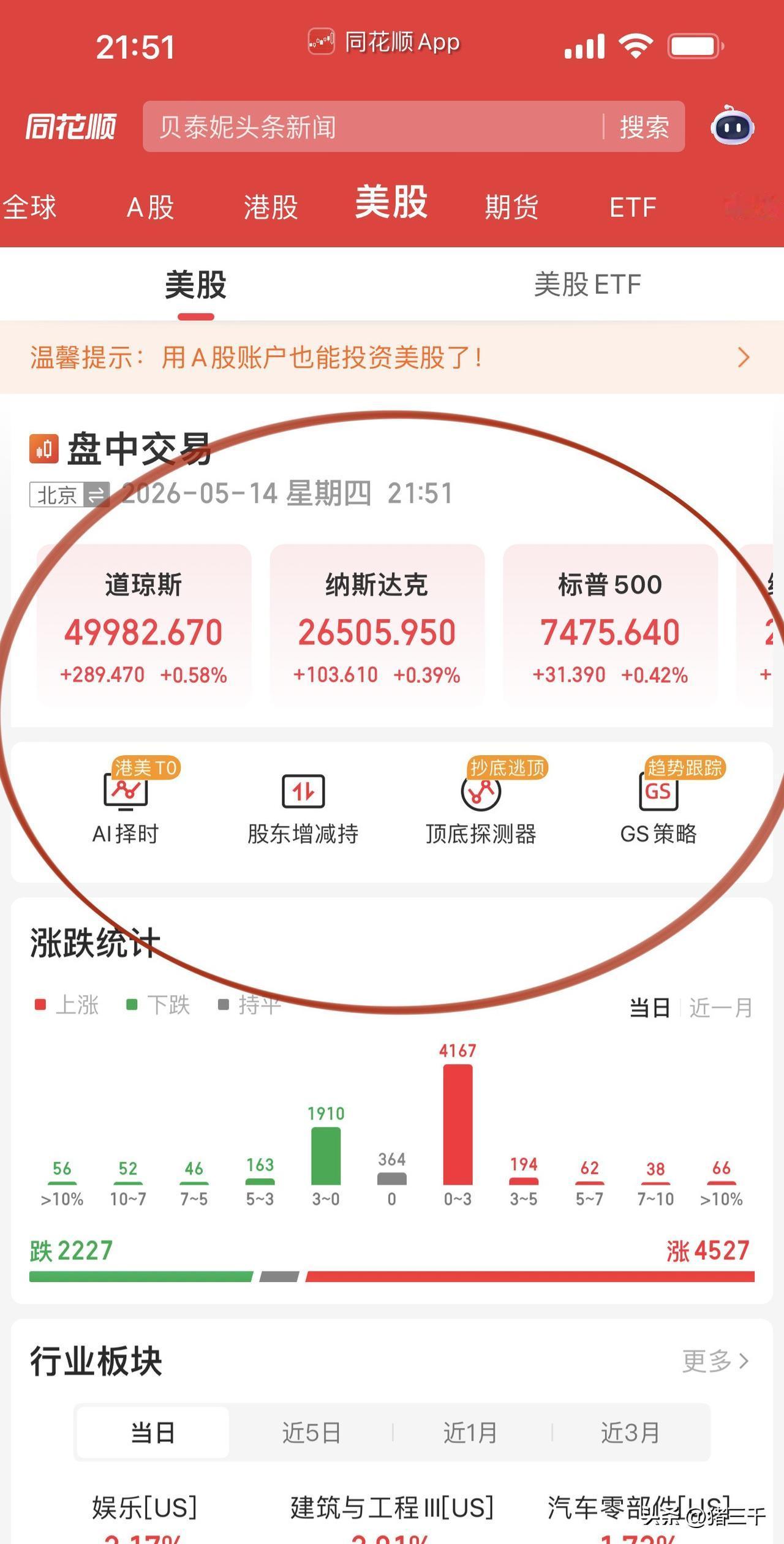 美股普涨格局，
哎！A股终究错付了！
道琼斯权重股几乎全红，
包括科技英伟达&思