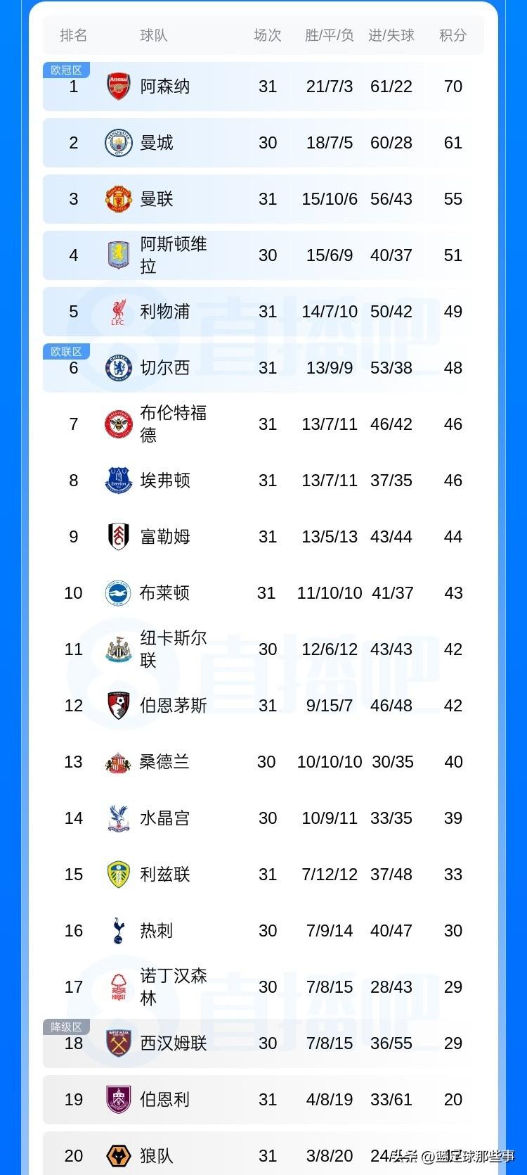 英超最新积分榜：第31轮比赛连续出现邪门情况，前6已经出战的4支球队全无胜绩！先