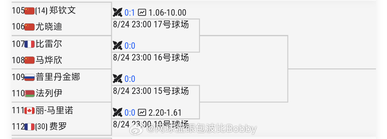 郑钦文今晚登场🔥郑钦文美网2026 签表出炉🎾首轮🇨🇳尤晓迪🎾次轮:比