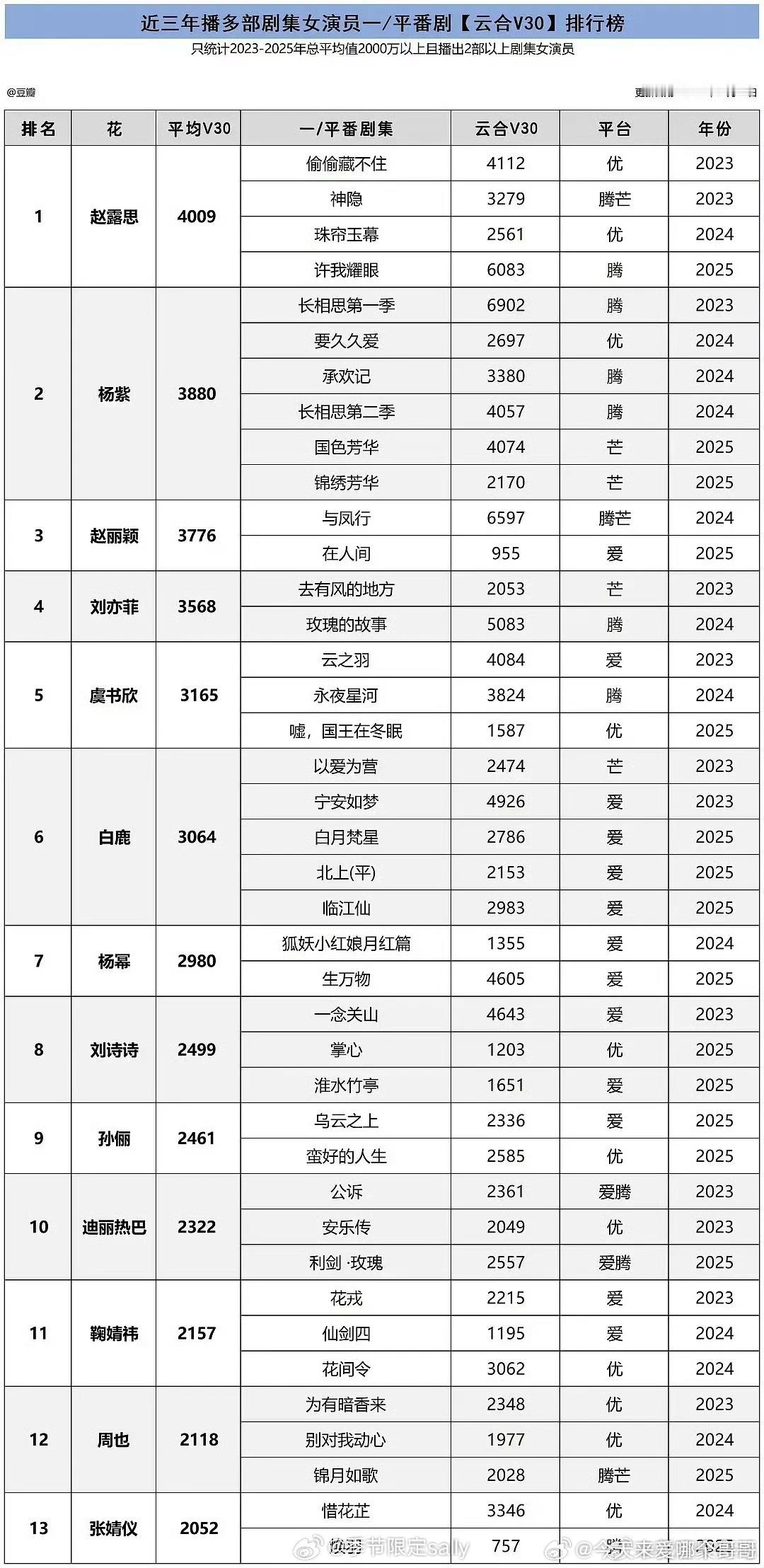 女演员三年内V30排行榜🈶 