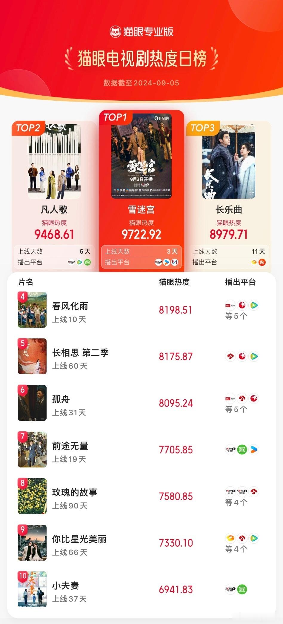 【剧集热度榜】#雪迷宫登猫眼电视剧热度榜TOP1# 9月5日电视剧TOP3冠军：