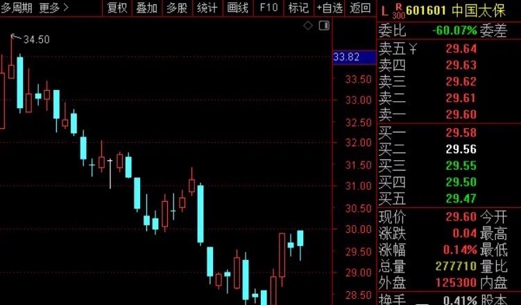 中国太保业绩也爆雷了，第三季度净利同比下降68%，主要是资本市场的波动影响！说人