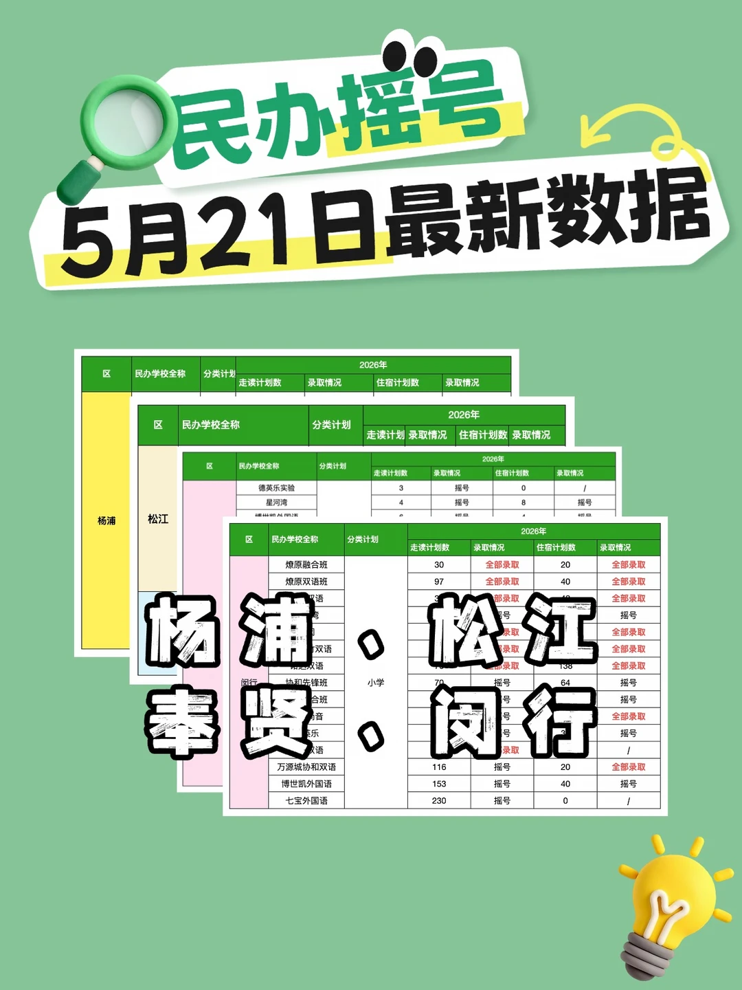 上海民办摇号最新结果！杨浦区又爆🈵了