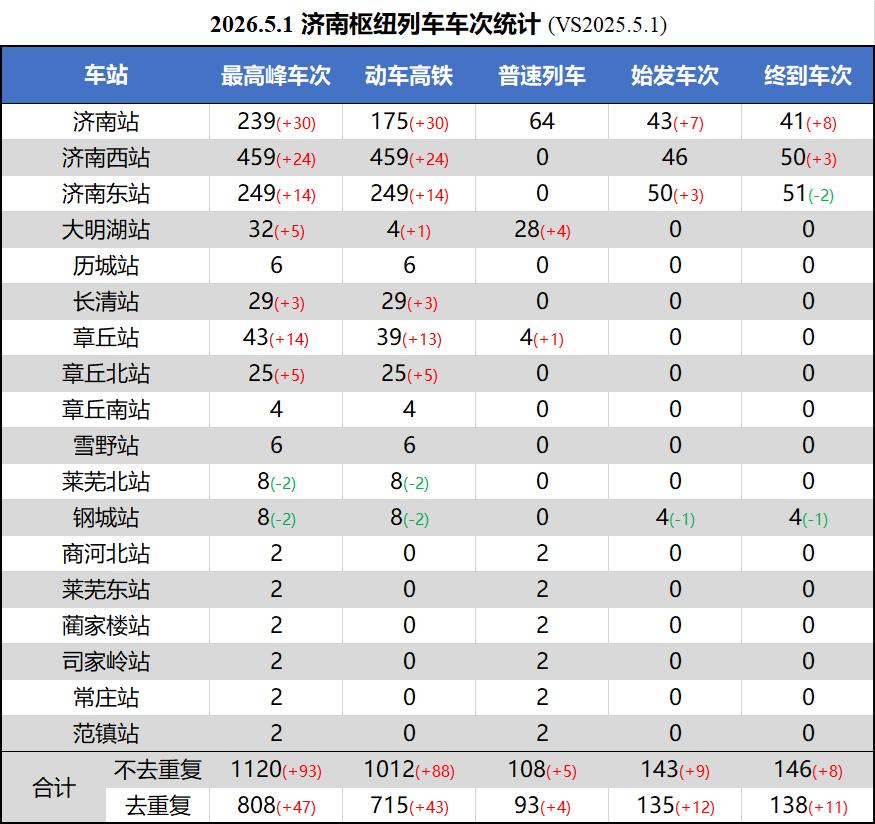 五一黄金周将至，今天给大家做一个5.1日当天济南铁路枢纽内各车站停靠车次的汇总[