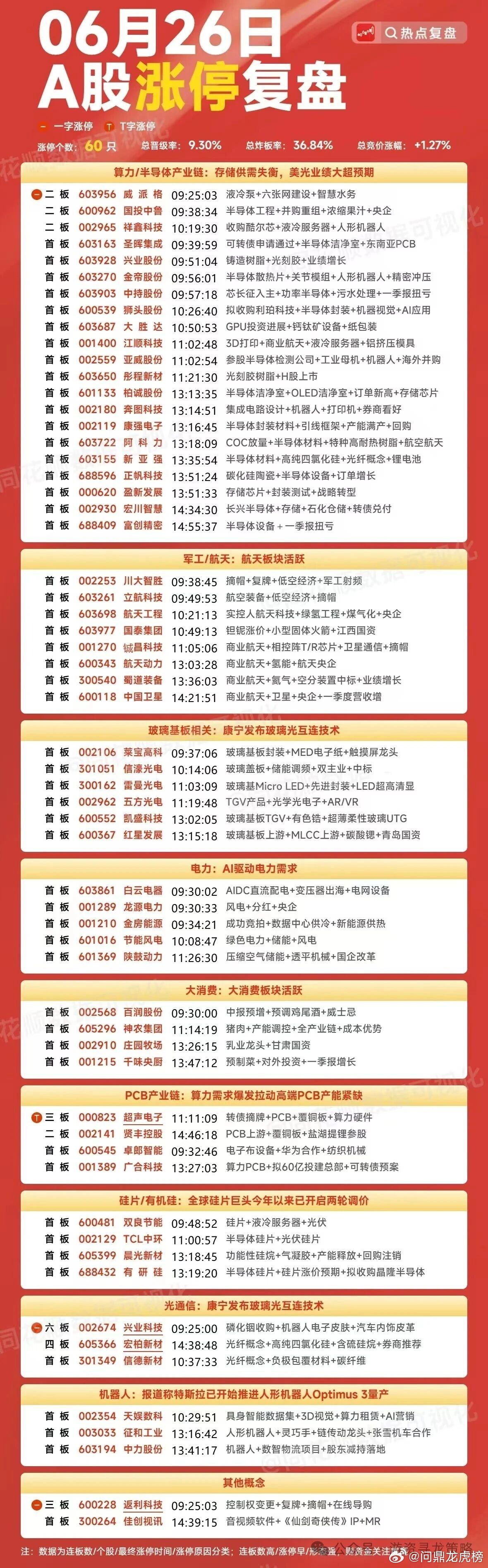 6月26日A股涨停复盘股票