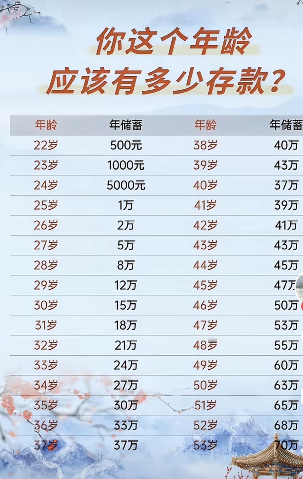 你这个年龄应该有多少存款？

我搞不懂的是，53岁以上的连上榜的资格都没有吗？