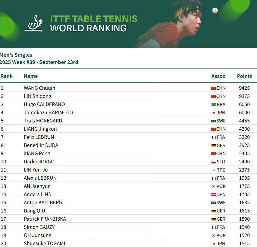 📢国际乒联2025第39周排名🏓男单：王楚钦、林诗栋位列前二，梁靖崑位列第6
