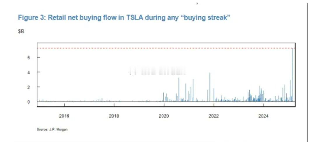 摩根大通：散户投资者在过去13天净买入80亿美元特斯拉股票，创下该股票历史上最大