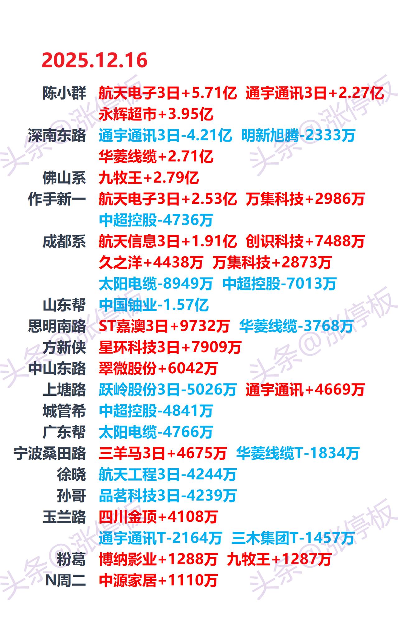 12月16日游资龙虎榜，游资动向