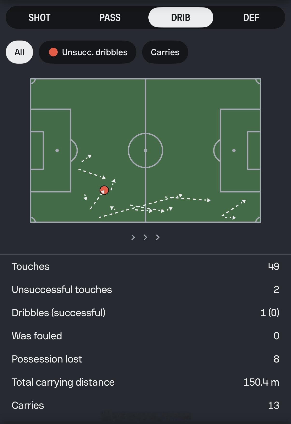 还是聊一聊马纳法。其实，跟上场赛后的结论一样：马纳法在大量中后场持球，且多次尝试