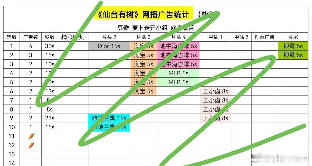 邓为唯一一番剧《仙台有树》开播第三天就0广什么水平？🥕了[傻眼]网友让他少吃点