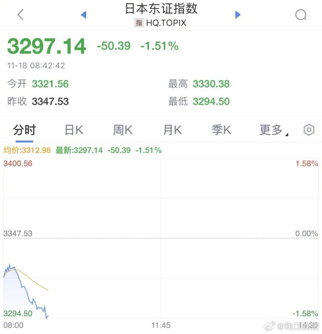 11月18日，日本股市开盘再度走低，日经225指数下跌超1000点，跌幅超2%。