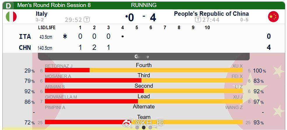 2026年米兰科尔蒂纳冬奥会 对面四垒成功率只有惊悚的29%，晓明哥美美100%