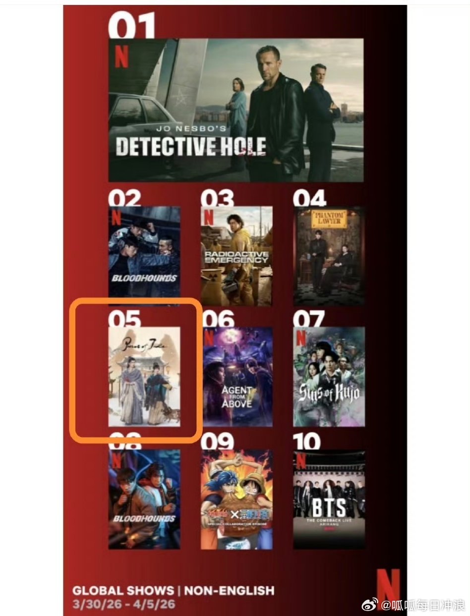 张凌赫、田曦薇《逐玉》破纪录，逐玉连续四周网飞在榜，史无前例的中剧实绩，海外成绩