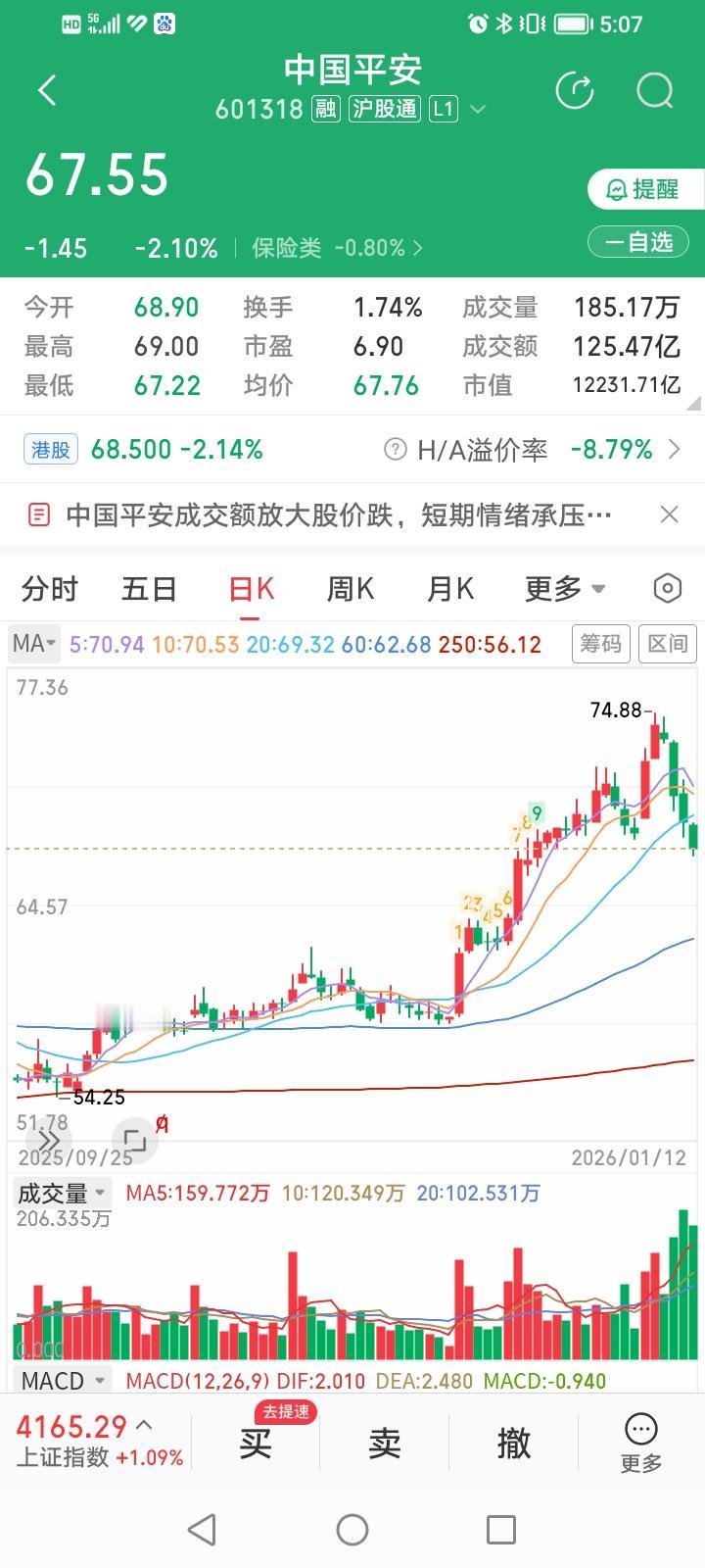 中国平安，连收四阴为哪般？中国平安今天继续下跌，收盘下跌2.10%，收盘价67.