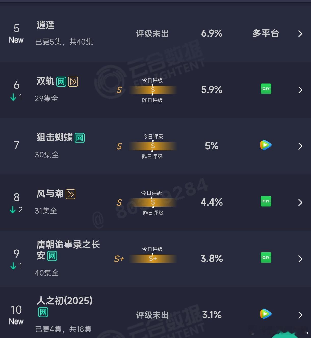 昨日两部新剧首播云合占比逍遥双平台6.9%(有多少人是为了看赵丽颖的)人之初只有