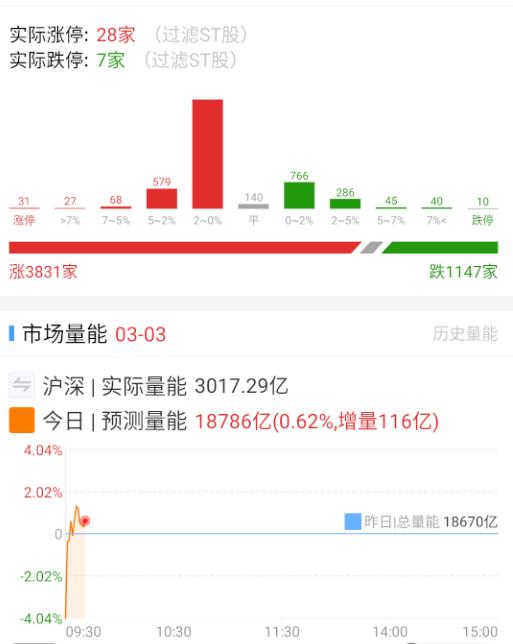 a股  开盘之后普反修复，但目前力度一般般。 