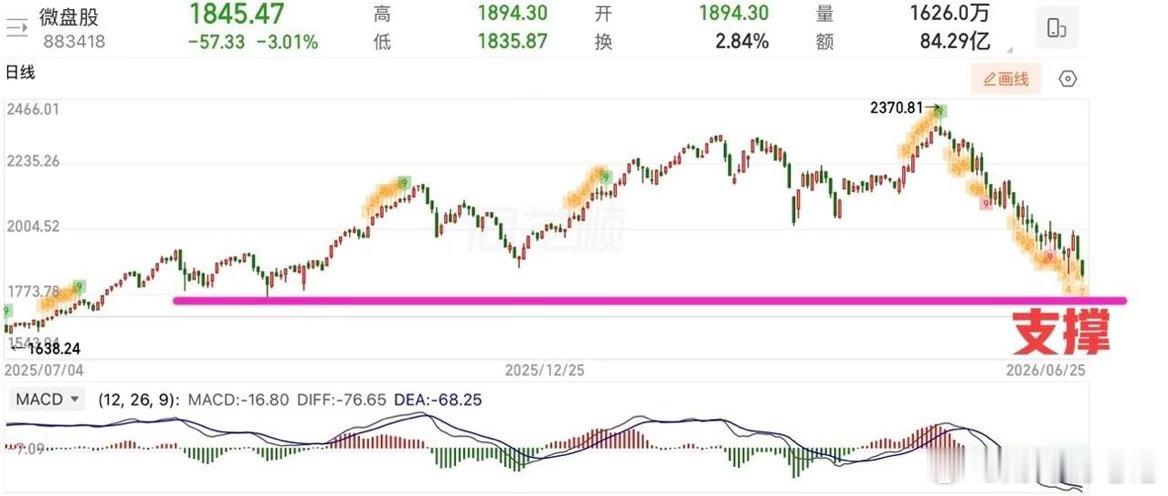 2026.6.25周四收评：  涨指数，跌个股，又是4200家个股下跌！  周四