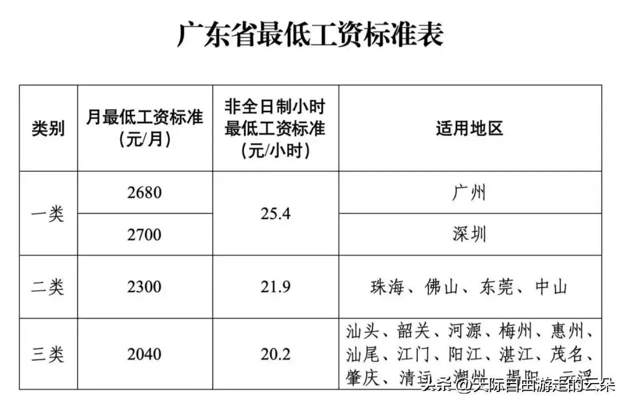 涨了！2026年9月起广东工资标准上调，广州2680元/月，深圳2700元/月