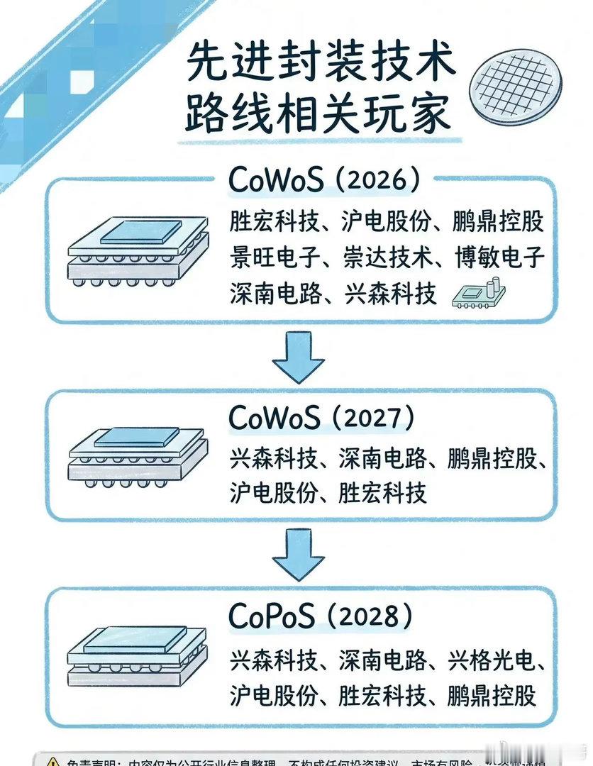 先进封装CoWoS→CoPoS三年技术迭代路线梳理先进封装作为芯片产业关键赛道，