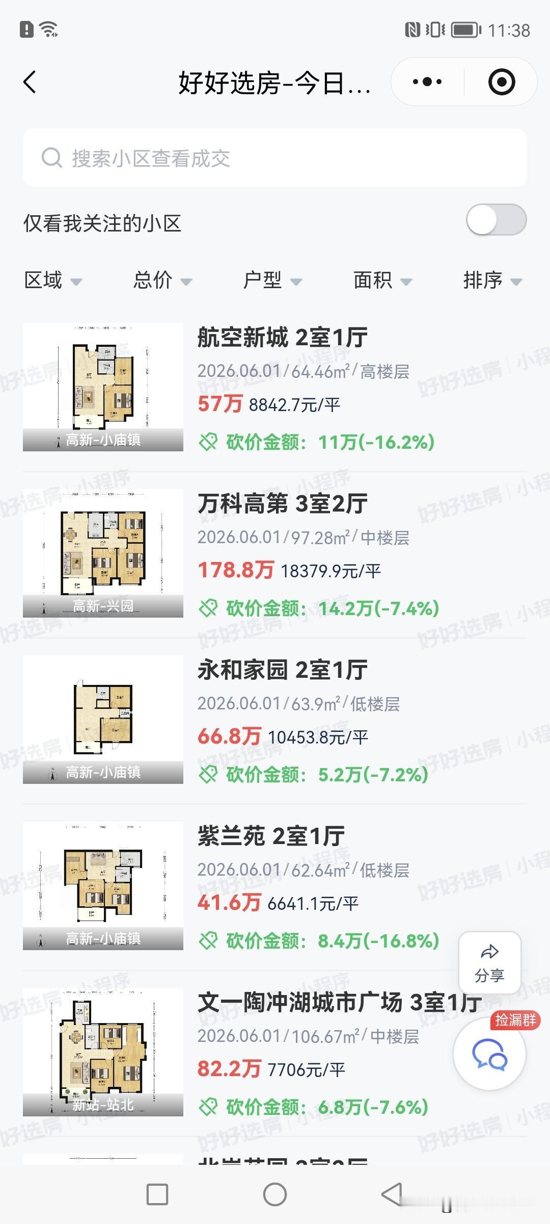 合肥最新成交的部分二手房更新情况。
成交量的确是多，价格是没看到上涨。