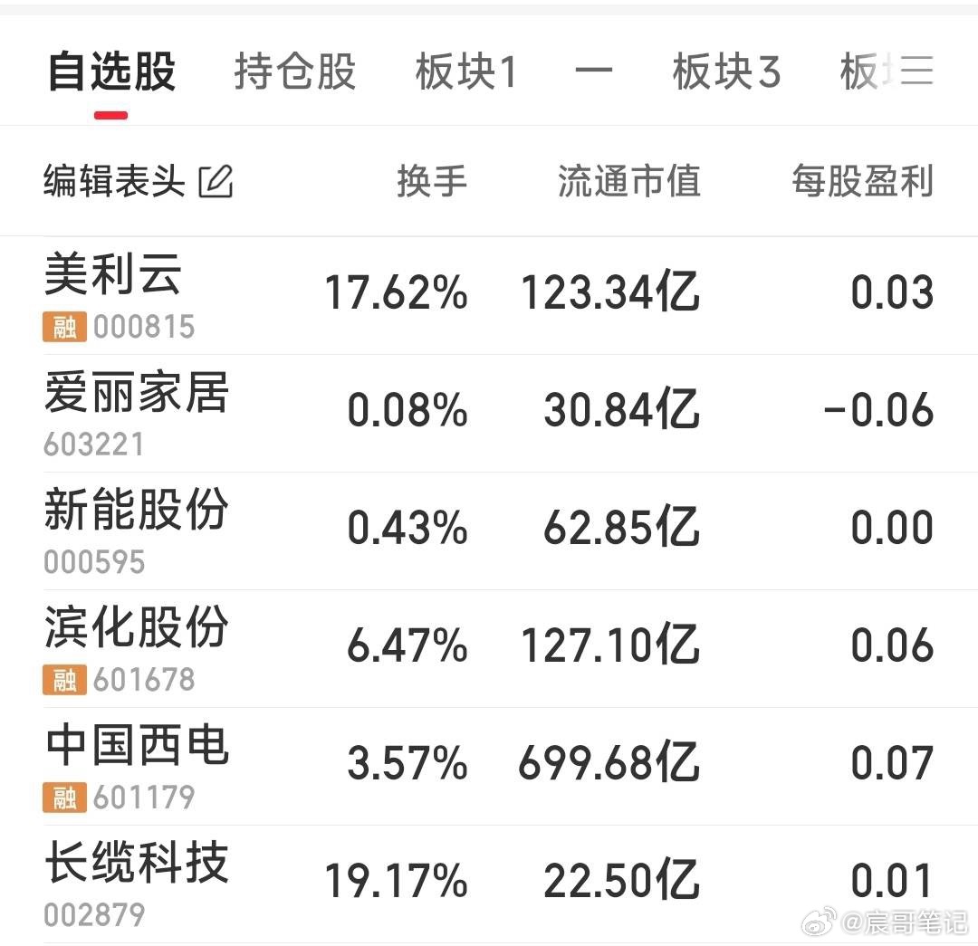 【值得关注的几只信强势票】值得关注的几只信强势票：爱丽家居，中国西电，美利云，滨