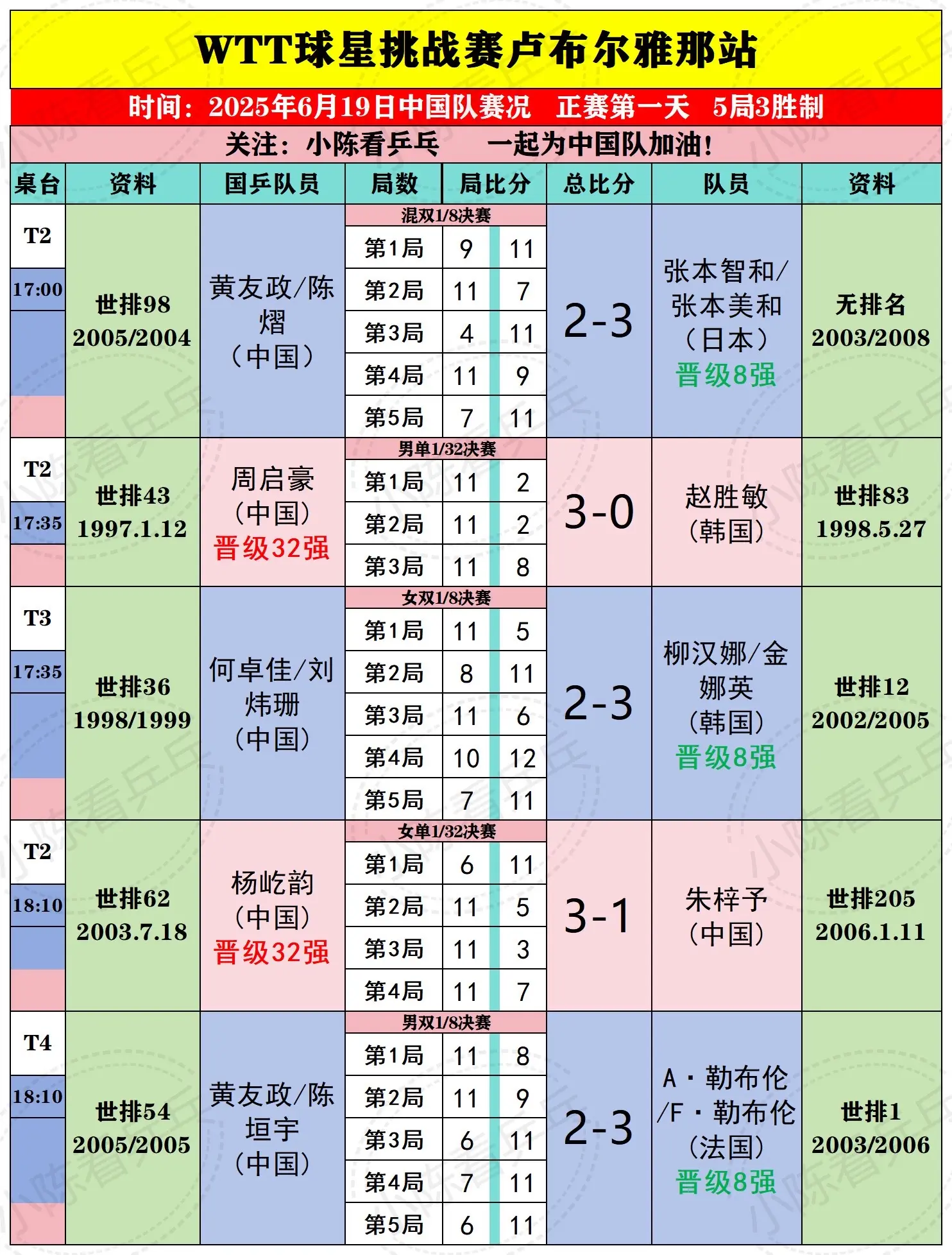 WTT卢布尔雅那球星挑战赛19日国乒赛况。WTT卢布尔雅那球星挑战赛6...