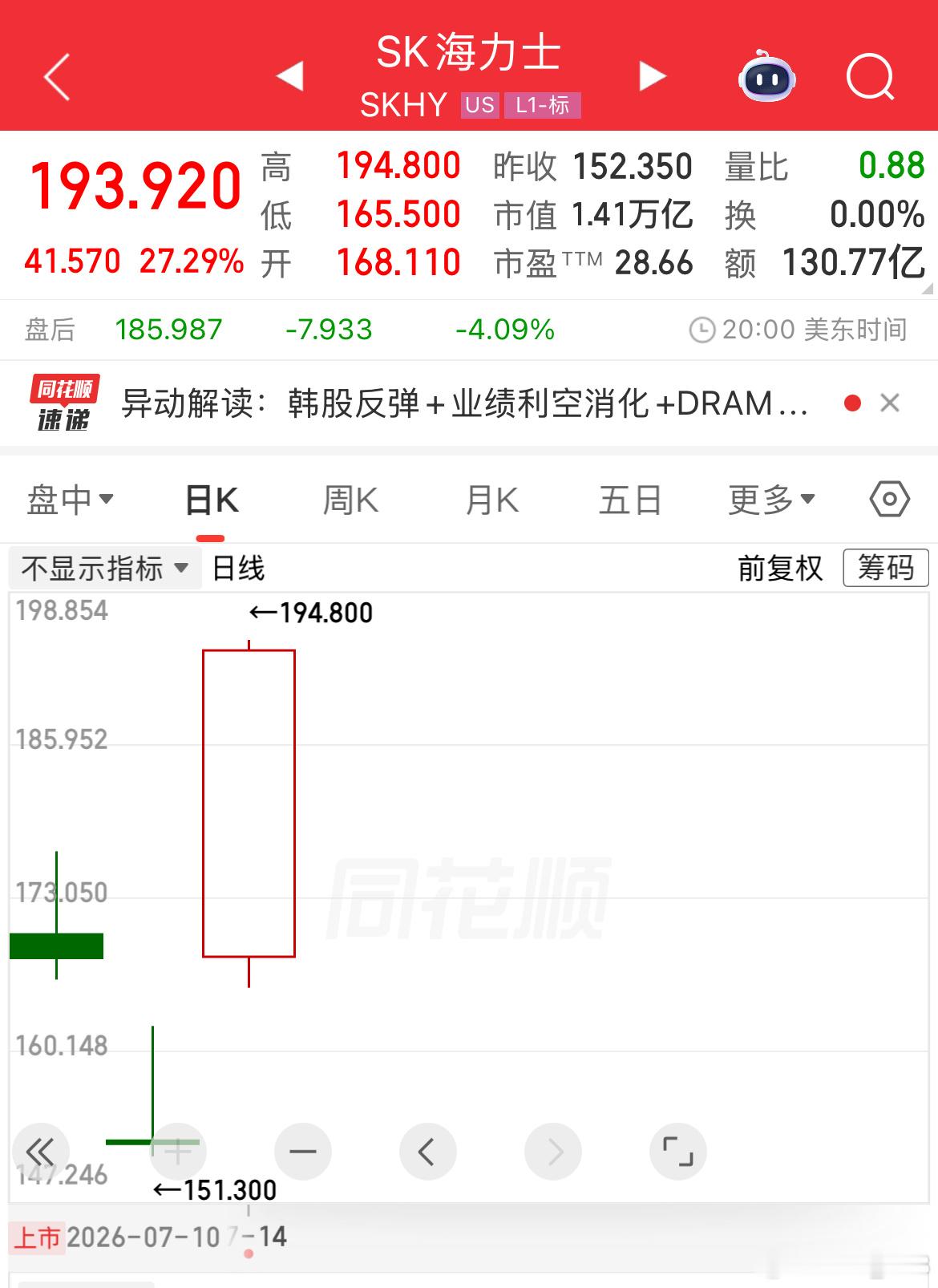 海力士昨晚在美股暴涨27%！韩股今天不得起飞啊，估计又要涨熔断了啊。截止目前，韩