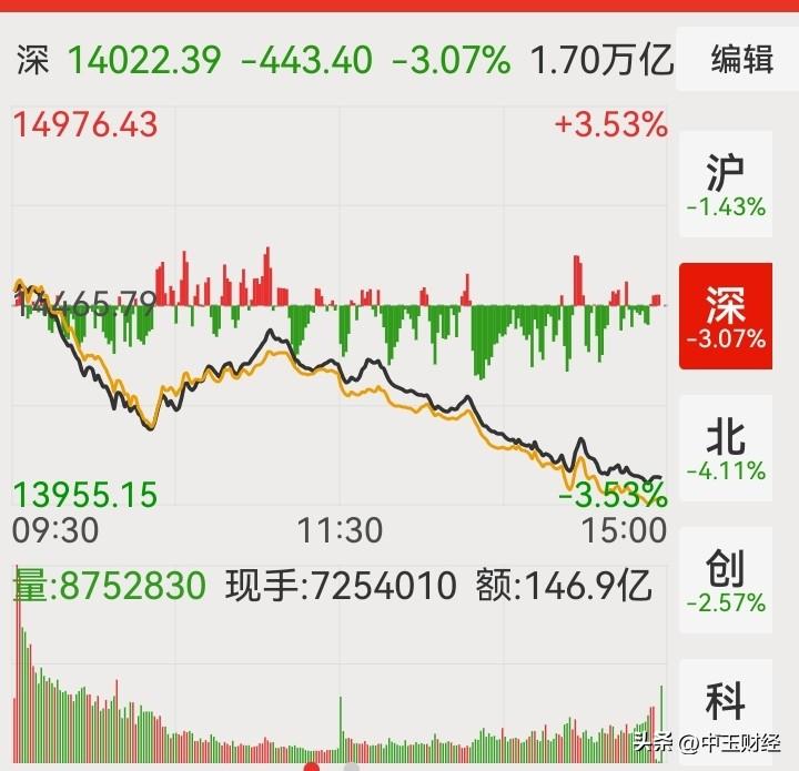 【放量下跌！】深沪A股市场，以及北交所的北证50指数出现放量大幅度下跌。盘中尽管