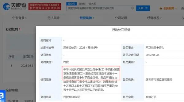 最近有人发现，岚图汽车销售公司被深圳市市场监督管理局罚款了10万元，原因是损害竞
