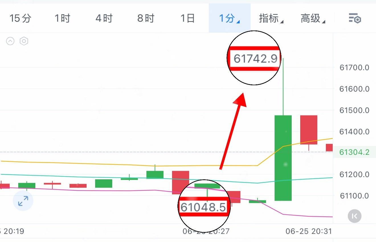 剧本是我写的，市场只是照着演了一遍。61k精准反弹，一步不差。不是我神，是认知到