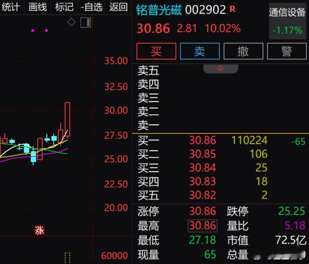 报喜逆势上升涨停，铭普光磁 ​​​