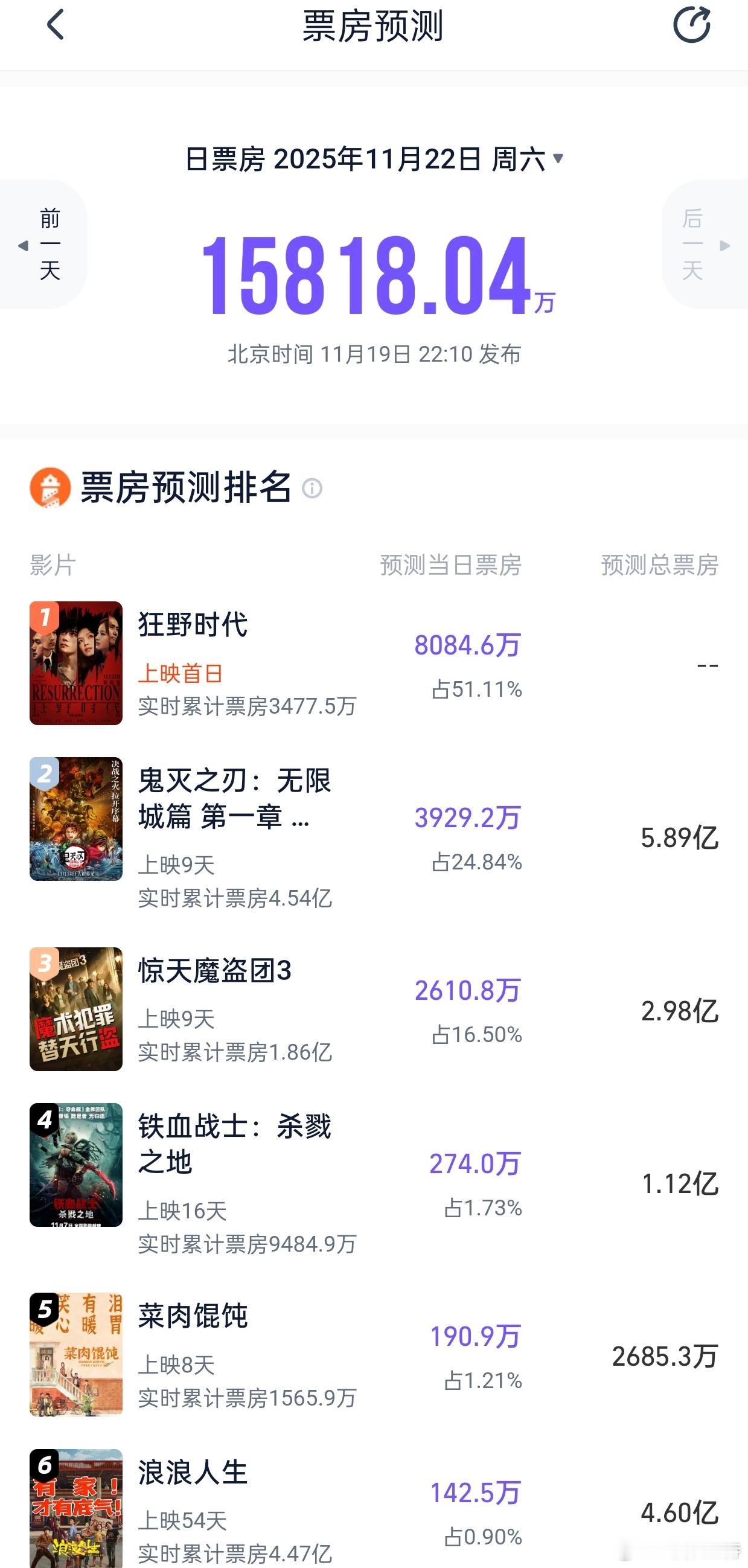 灯塔猫眼专业版周六票房出来了，《狂野时代》7000万—8100万，《鬼灭之刃》4