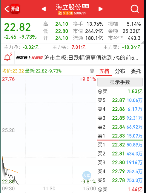 长城B波动一大，这些蹭的，就往地板去了。 ​​​