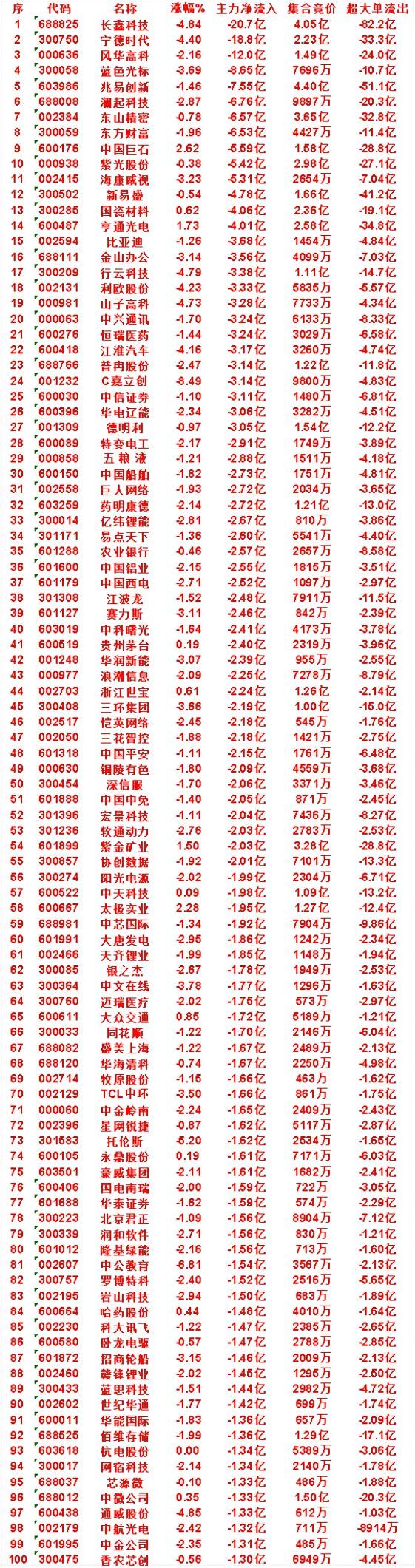 8月6日上午盘，主力，买入的名单一览长电科技：涨幅 7.02%，净流入 16.0