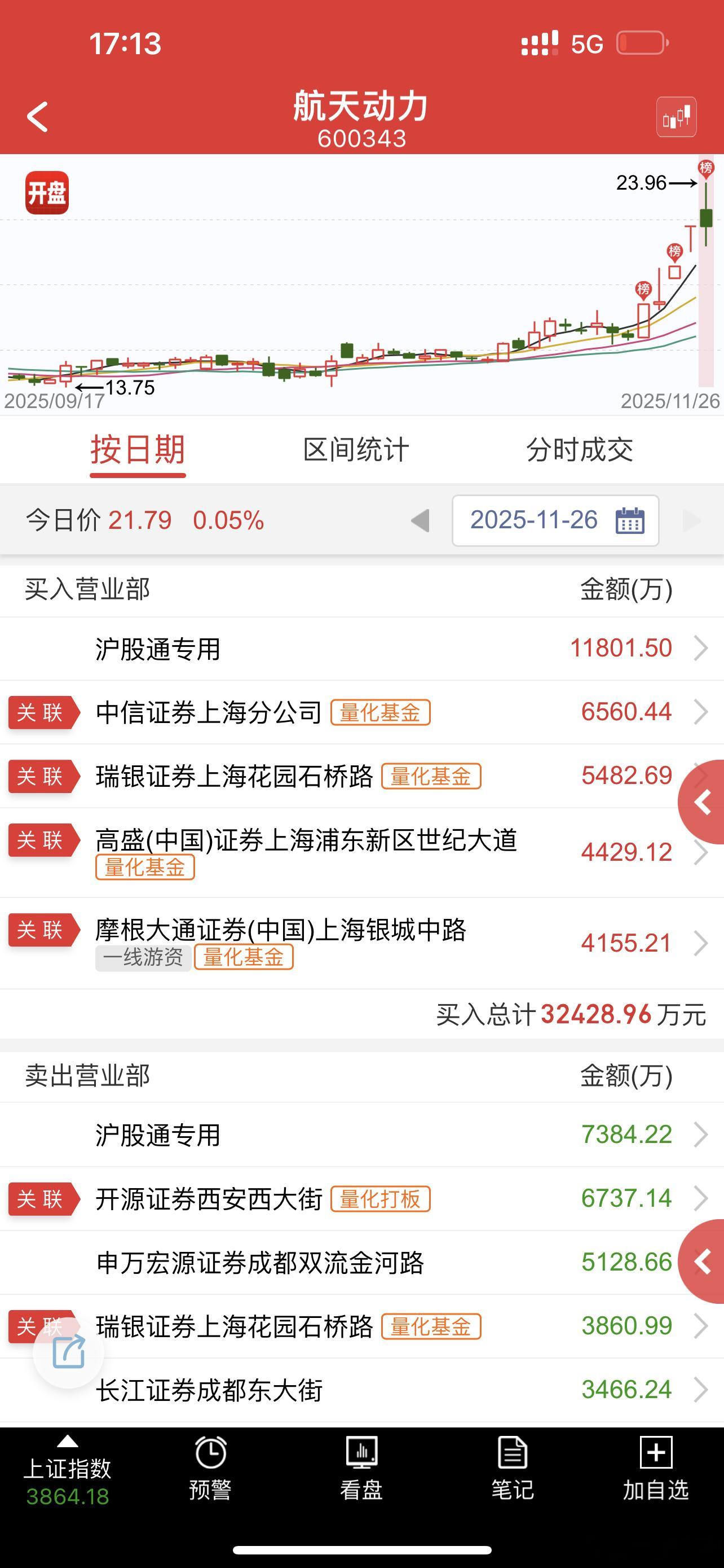 早上弱转强诱惑性太强了，实达就成了，它就败了，一切全看命，明天还有反包的机会 