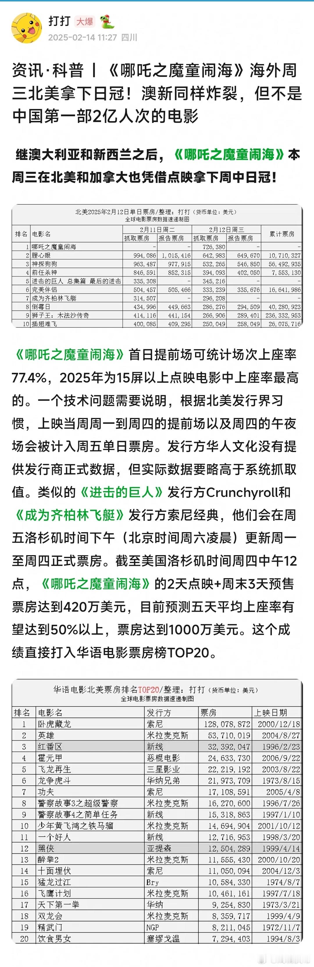 哪吒海外票房资讯：“海外提前场拿下北美周三日冠，澳新同样炸裂💥”这次真的可以好